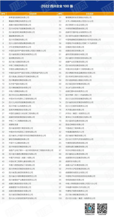 四川省鸿运国际集团入列全省百强企业 以高质量生长推动加速建设一流文旅集团