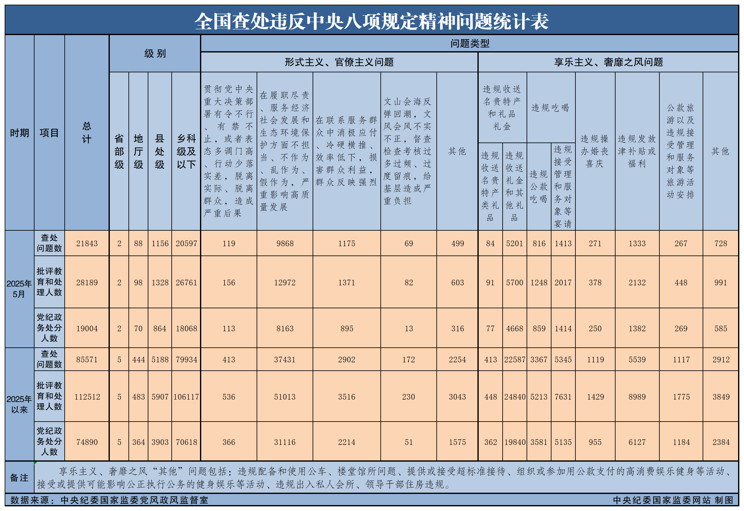 2025年5月天下查处违反中央八项划定精神问题21843起